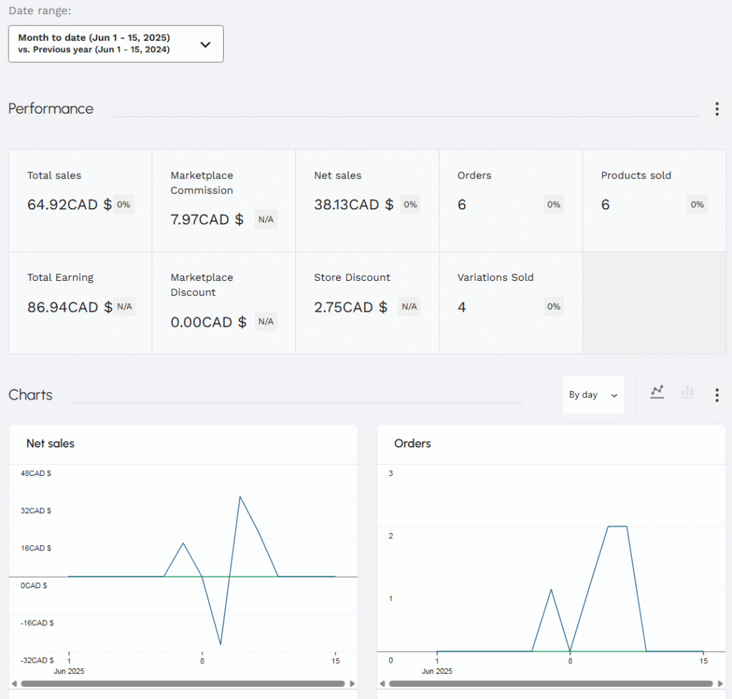 Dokan Free vs Dokan Pro: Features, Benefits, and When to Upgrade 6 Dokan Vendor Analytics
